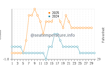 Marambio Base water temp chart in April