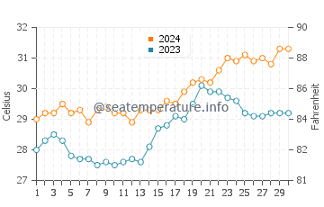 Marao water temp chart in April