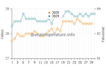 Temperature dell'acqua a Marapanim ad aprile