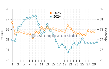 Temperature dell'acqua a Marataizes ad aprile