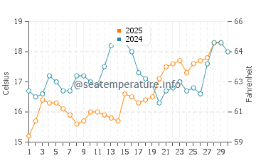 Temperature dell'acqua a Maratea ad aprile