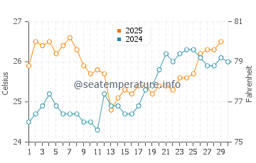 Wassertemperatur Marathon im April