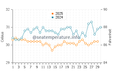 Temperatura vode u Marawila u travnju