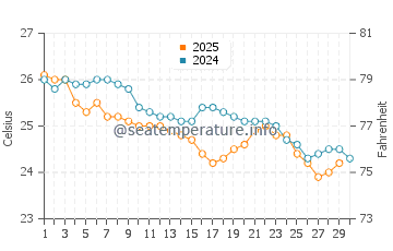 Marcoola water temp chart in April