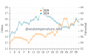 Wassertemperatur Mareda im April