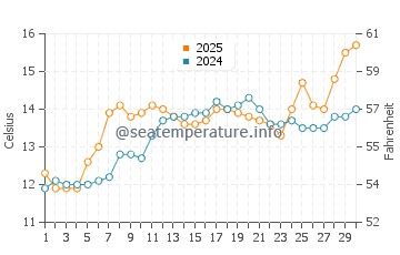 Marennes water temp chart in April
