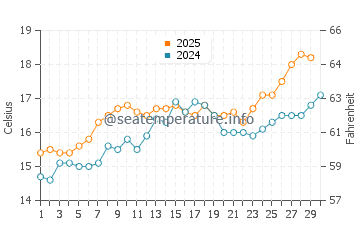 Mareny de San Lorenzo water temp chart in April