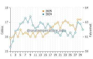 Temperature dell'acqua a Marettimo ad aprile