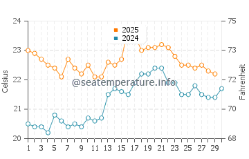 Temperature dell'acqua a Margaret River ad aprile