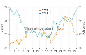 Temperature dell'acqua a Isola Margarita ad aprile