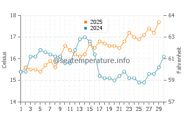 Wassertemperatur Mari Ermi im April