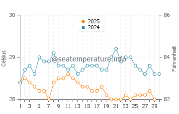 Temperatura da água em Maria Chiquita em abril