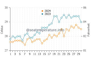Maria water temp chart in April