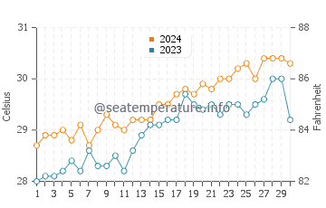 Maricalom water temp chart in April