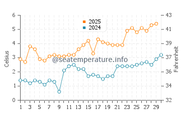 Temperature dell'acqua a Mariehamn ad aprile