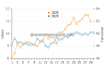 Marietta water temp chart in April