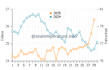 Temperatura del agua en Marigüitar en abril