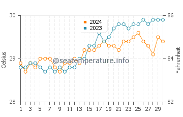 Wassertemperatur Marihatag im April