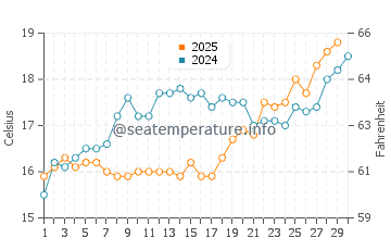 Temperature dell'acqua a Marina Bay ad aprile