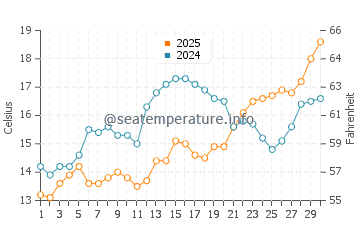 Temperature dell'acqua a Marina di Altidona ad aprile