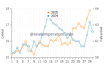 Marina di Campo water temp chart in April