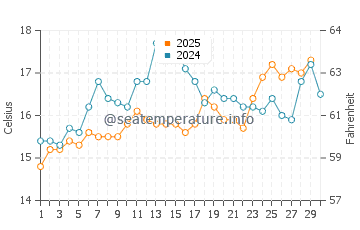 Temperature dell'acqua a Marina di Pescia Romana ad aprile