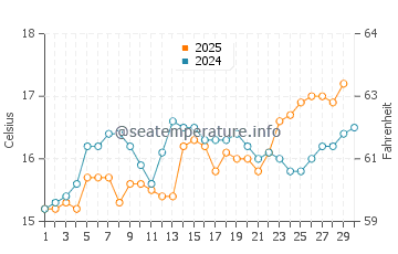 Marina di Tertenia water temp chart in April