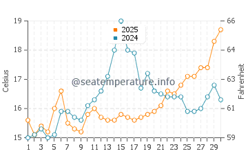 Temperatura vode u Marina di Vecchiano u travnju