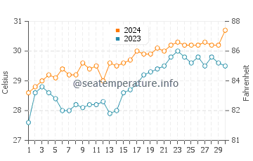 Marinduque water temp chart in April