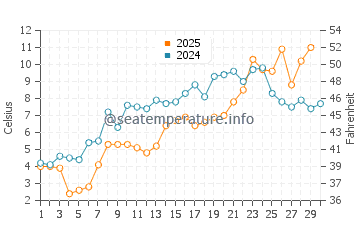 Marine City water temp chart in April