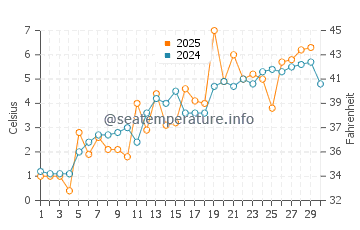 Temperature dell'acqua a Marinette ad aprile