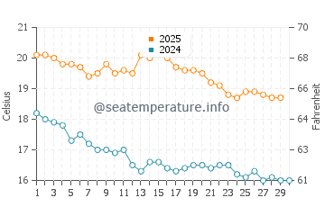 Marion Bay water temp chart in April