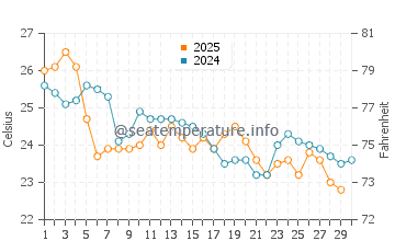 Temperature dell'acqua a Mariscal ad aprile