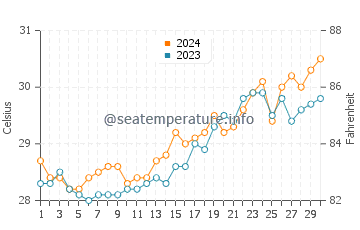 Mariveles water temp chart in April