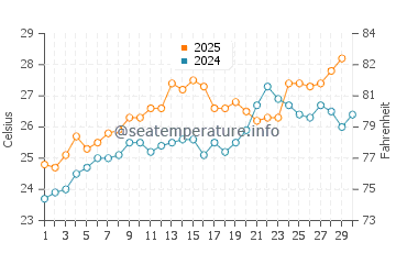 Temperatura del agua en Marjan Island en abril