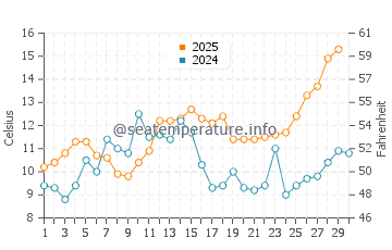 Wassertemperatur Marken im April