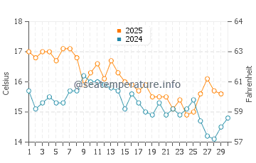 Marlborough Sounds water temp chart in April