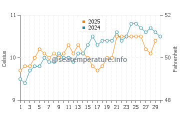 Marloes Sands water temp chart in April