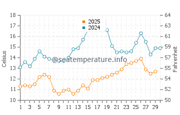 Marmara water temp chart in April