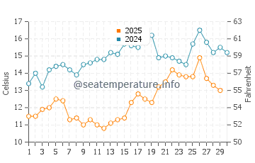 Marmaraereglisi water temp chart in April