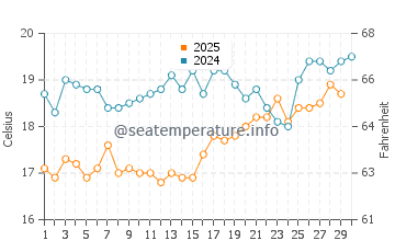 Marmari water temp chart in April