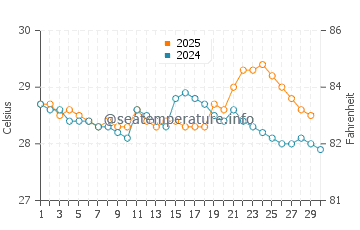 Temperature dell'acqua a Maroantsetra ad aprile