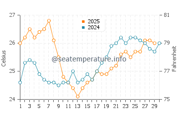Marquesas Keys water temp chart in April