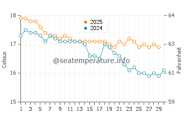 Marrawah water temp chart in April