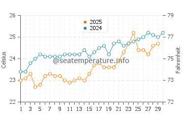 Marsa Shagra water temp chart in April