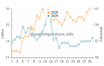 Temperature dell'acqua a Marseillan ad aprile