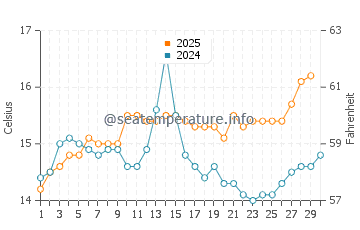 Temperature dell'acqua a Marsiglia ad aprile