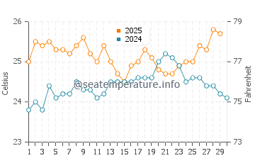 Marsh Harbour water temp chart in April