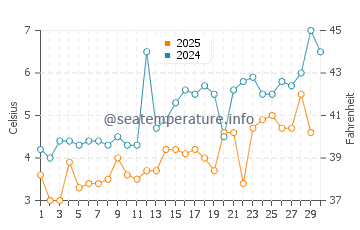 Marshall Island water temp chart in April