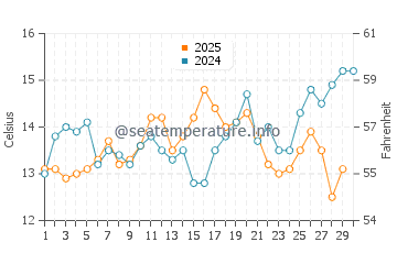 Marshall's Beach water temp chart in April